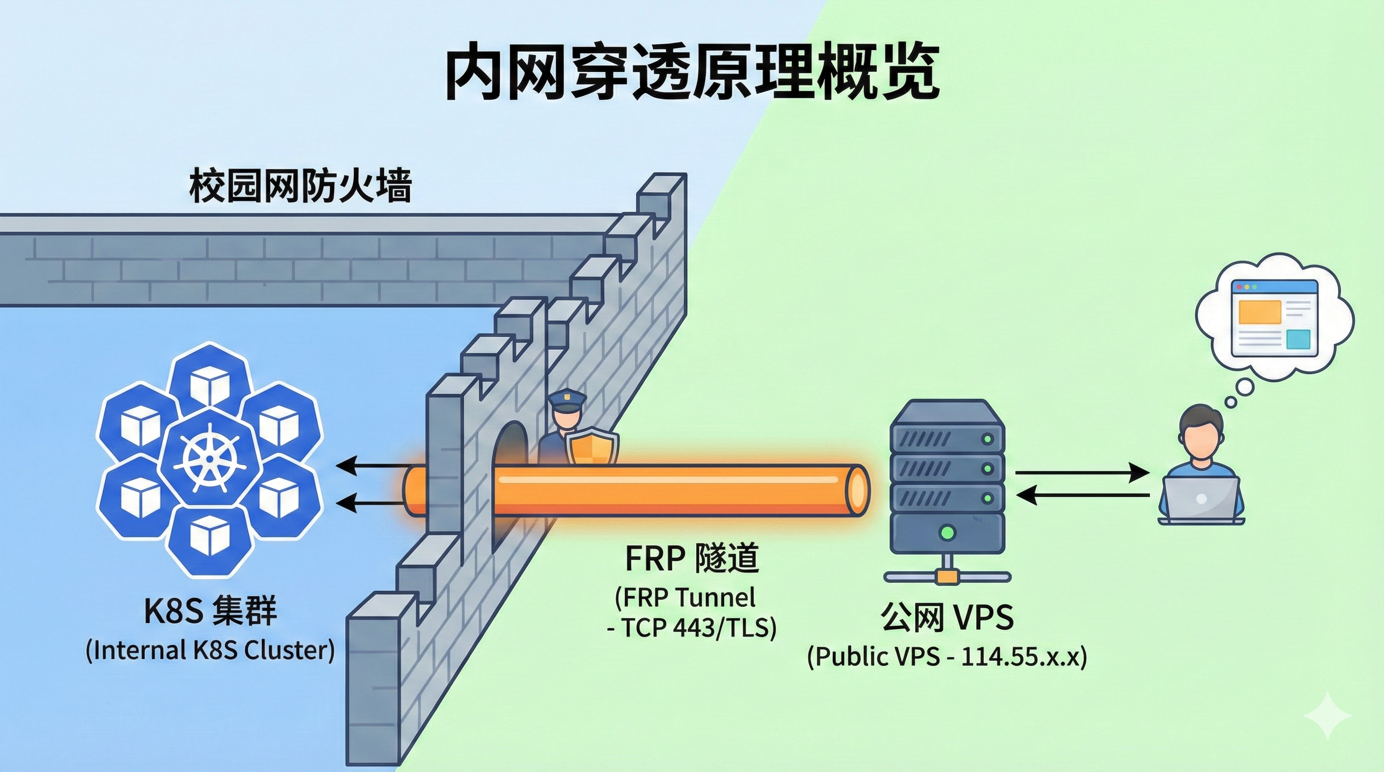 记一次校园网 K8S 集群内网穿透之旅：从 Cloudflare 到 FRP + Nginx